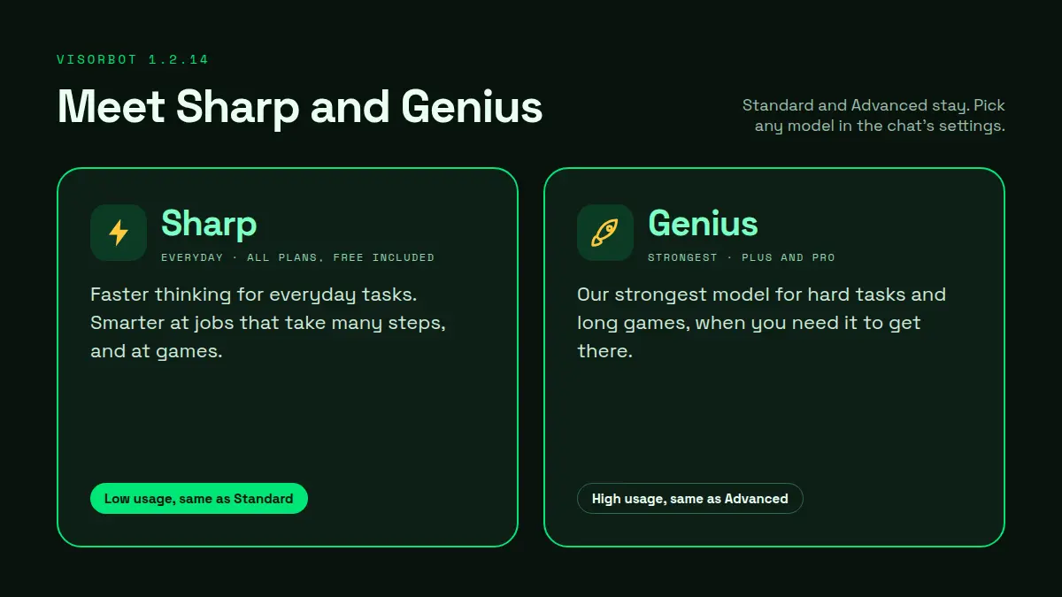 Sharp, for everyday tasks and games at low usage on every plan, and Genius, the strongest model for hard tasks on Plus and Pro
